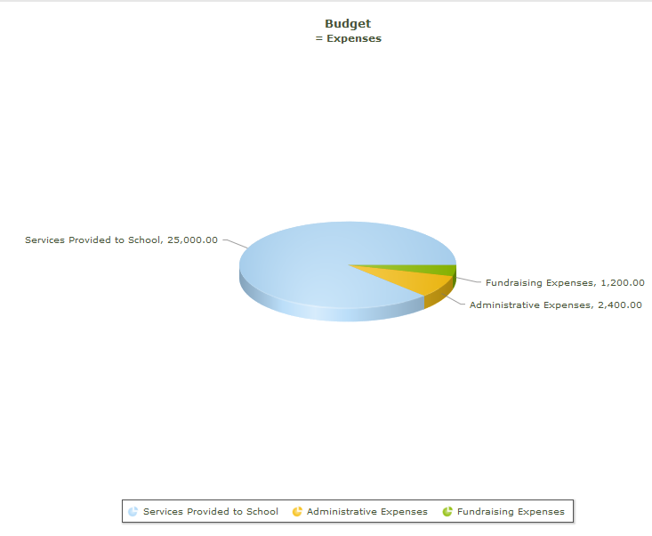 PTO Accounting Software - PTO Expenses Chart