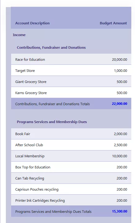 Budget for Parent Teacher Organizations and Booster Clubs